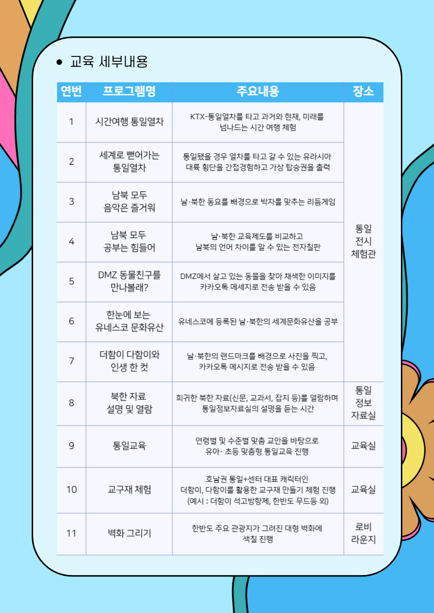 
  교육 세부내용
  1. 시간여행 통일열차
  주요내용: KTX-통일열차를 타고 과거와 현재, 미래를 넘나드는 시간 여행 체험
  장소: 통일 전시 체험관
  2. 세계로 뻗어가는 통일열차
  주요내용: 통일됐을 경우 열차를 타고 갈 수 있는 유라시아 대륙 횡단을 간접경험하고 가상 탑승권을 출력
  장소: 통일 전시 체험관
  3. 남북 모두 음악은 즐거워
  주요내용: 남·북한 동요를 배경으로 박자를 맞추는 리듬게임
  장소: 통일 전시 체험관
  4. 남북 모두 공부는 힘들어
  주요내용: 남·북한 교육제도를 비교하고 남북의 언어 차이를 알 수 있는 전자칠판
  장소: 통일 전시 체험관
  5. DMZ 동물친구를 만나볼래?
  주요내용: DMZ에서 살고 있는 동물을 찾아 채색한 이미지를 카카오톡 메시지로 전송 받을 수 있음
  장소: 통일 전시 체험관
  6. 한눈에 보는 유네스코 문화유산
  주요내용: 유네스코에 등록된 남·북한의 세계문화유산을 공부
  장소: 통일 전시 체험관
  7. 더함이 다함이와 인생 한 컷
  주요내용: 남·북한의 랜드마크를 배경으로 사진을 찍고, 카카오톡 메시지로 전송 받을 수 있음
  장소: 통일 전시 체험관
  8. 북한 자료 설명 및 열람
  주요내용: 희귀한 북한 자료(신문, 교과서, 잡지 등)를 열람하며 통일정보자료실의 설명을 듣는 시간
  장소: 통일 정보 자료실
  9. 통일교육
  주요내용: 연령별 및 수준별 맞춤 교안을 바탕으로 유아·초등 맞춤형 통일교육 진행
  장소: 교육실
  10. 교구재 체험
  주요내용: 호남권 통일+센터 대표 캐릭터인 더함이, 다함이를 활용한 교구재 만들기 체험 진행 (예시: 더함이 석고방향제, 한반도 무드등 외)
  장소: 교육실
  11. 벽화 그리기
  주요내용: 한반도 주요 관광지가 그려진 대형 벽화에 색칠 진행
  장소: 로비 라운지
  